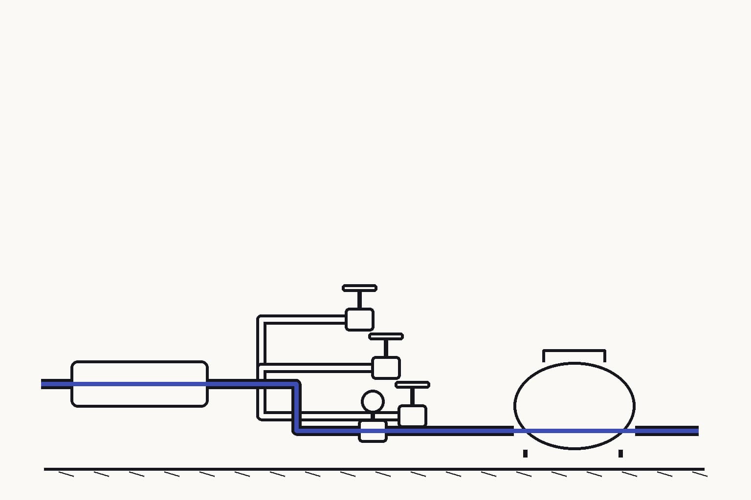 A physical gas-control manifold with three pipes ending at closed valves and one pipe continuing through a measurement vessel — Only the measured branch remains open and carries the restrained indigo flow
