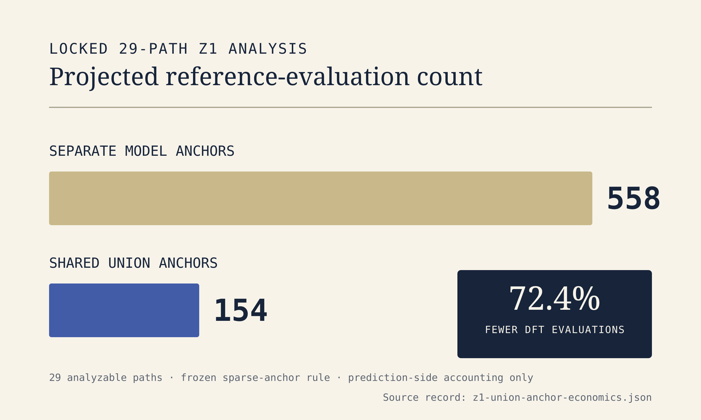 Horizontal comparison of 558 projected separate-model DFT evaluations and 154 projected shared-union evaluations, labeled 72.4 percent fewer across 29 analyzable paths.