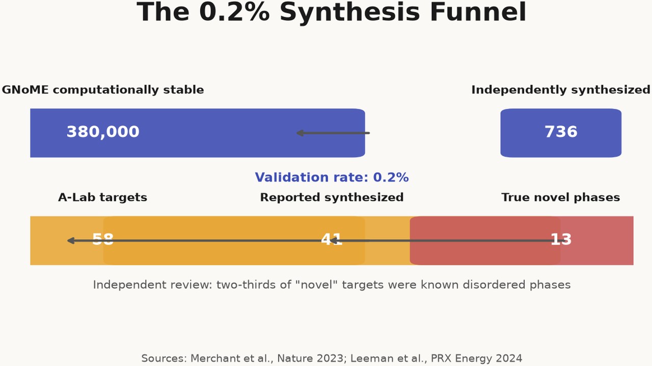The 0.2% Synthesis Funnel