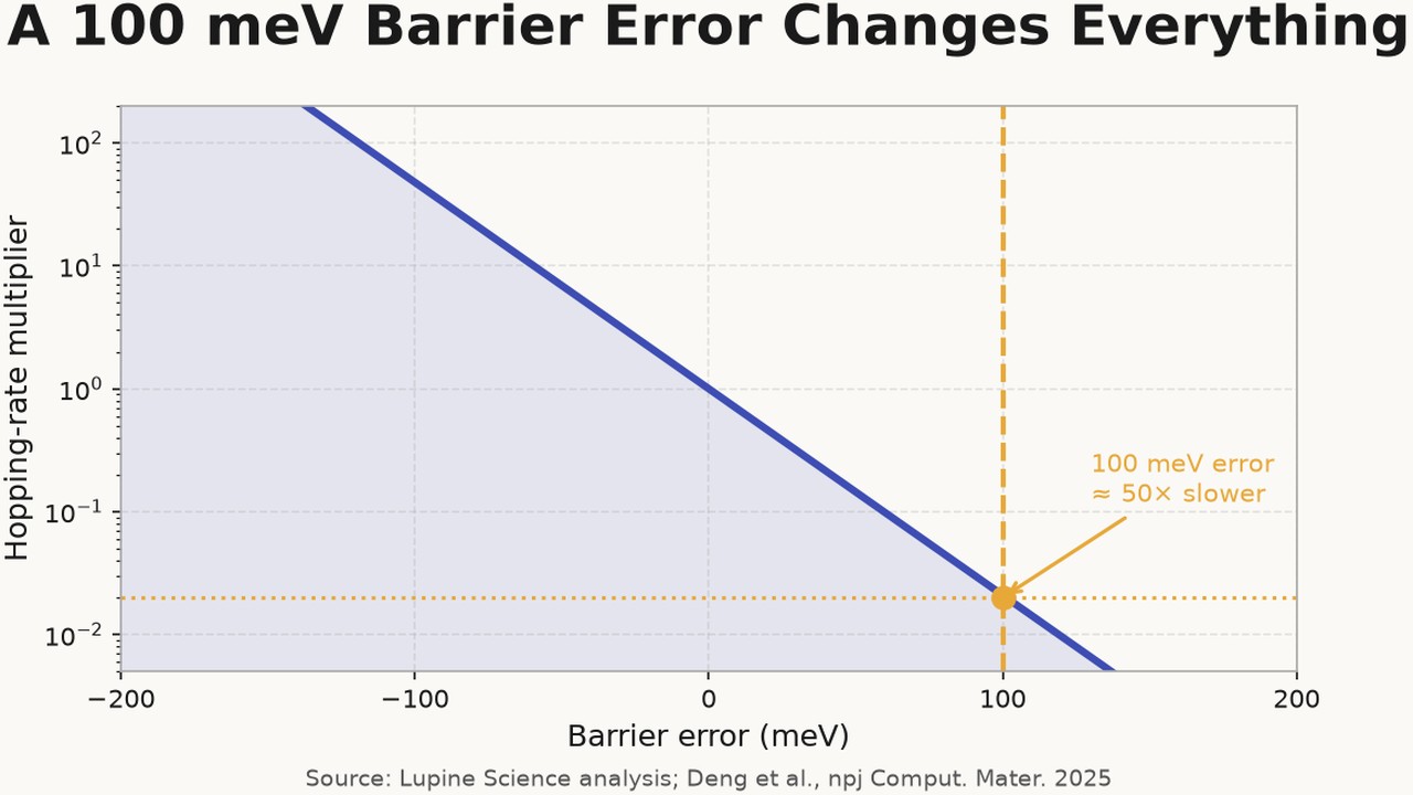A 100 meV Barrier Error Changes Everything