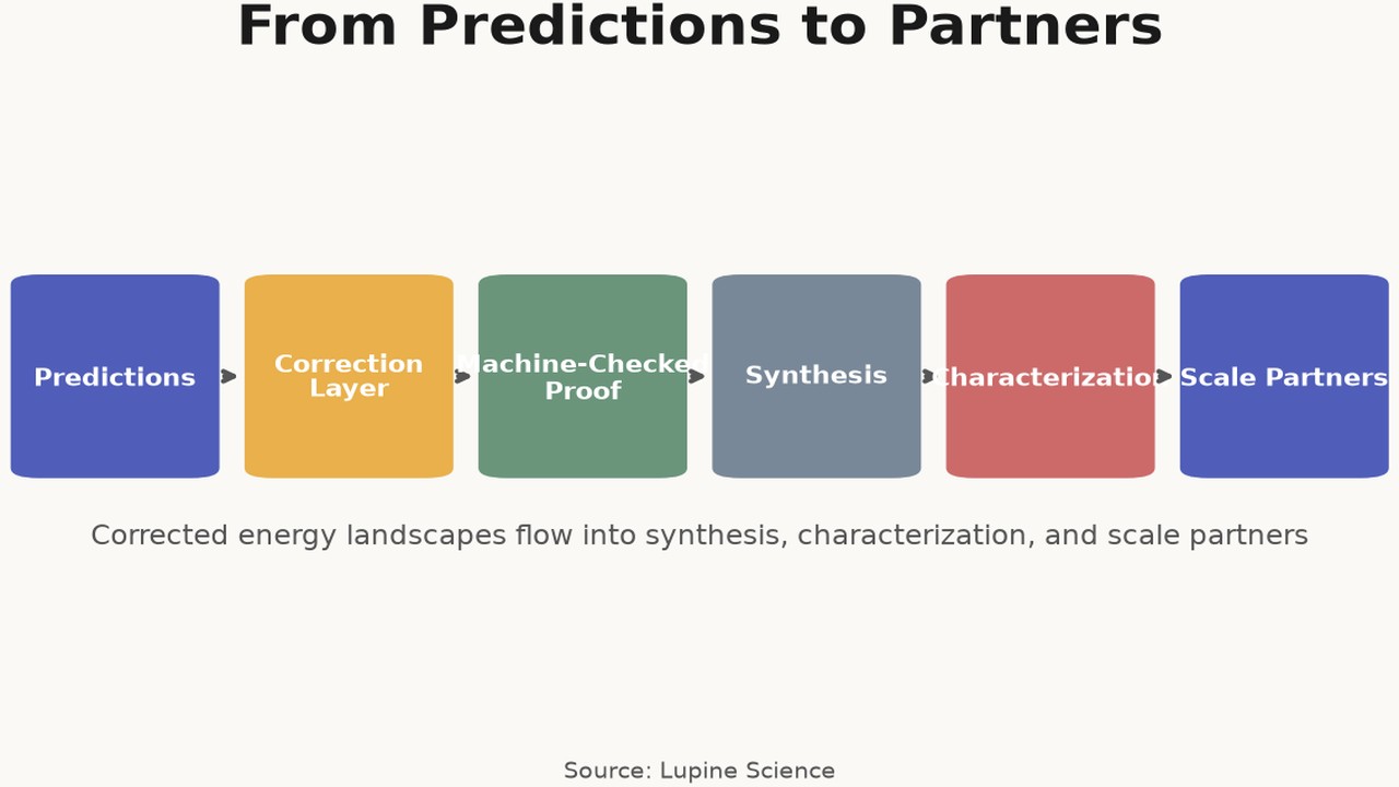 From Predictions to Partners