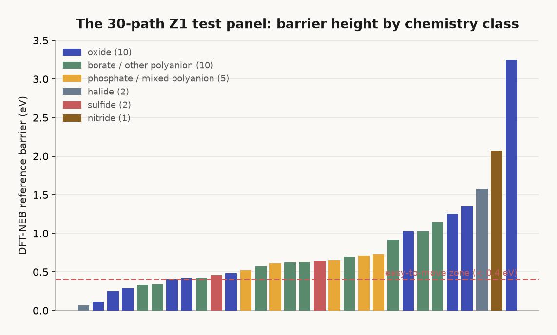 The 30-path Z1 test panel: barrier height by chemistry class