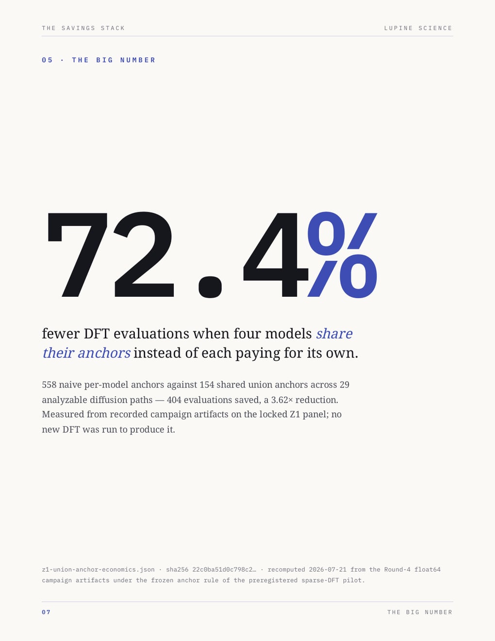 The big-number page: 72.4% fewer DFT evaluations when four models share anchors instead of each paying for its own