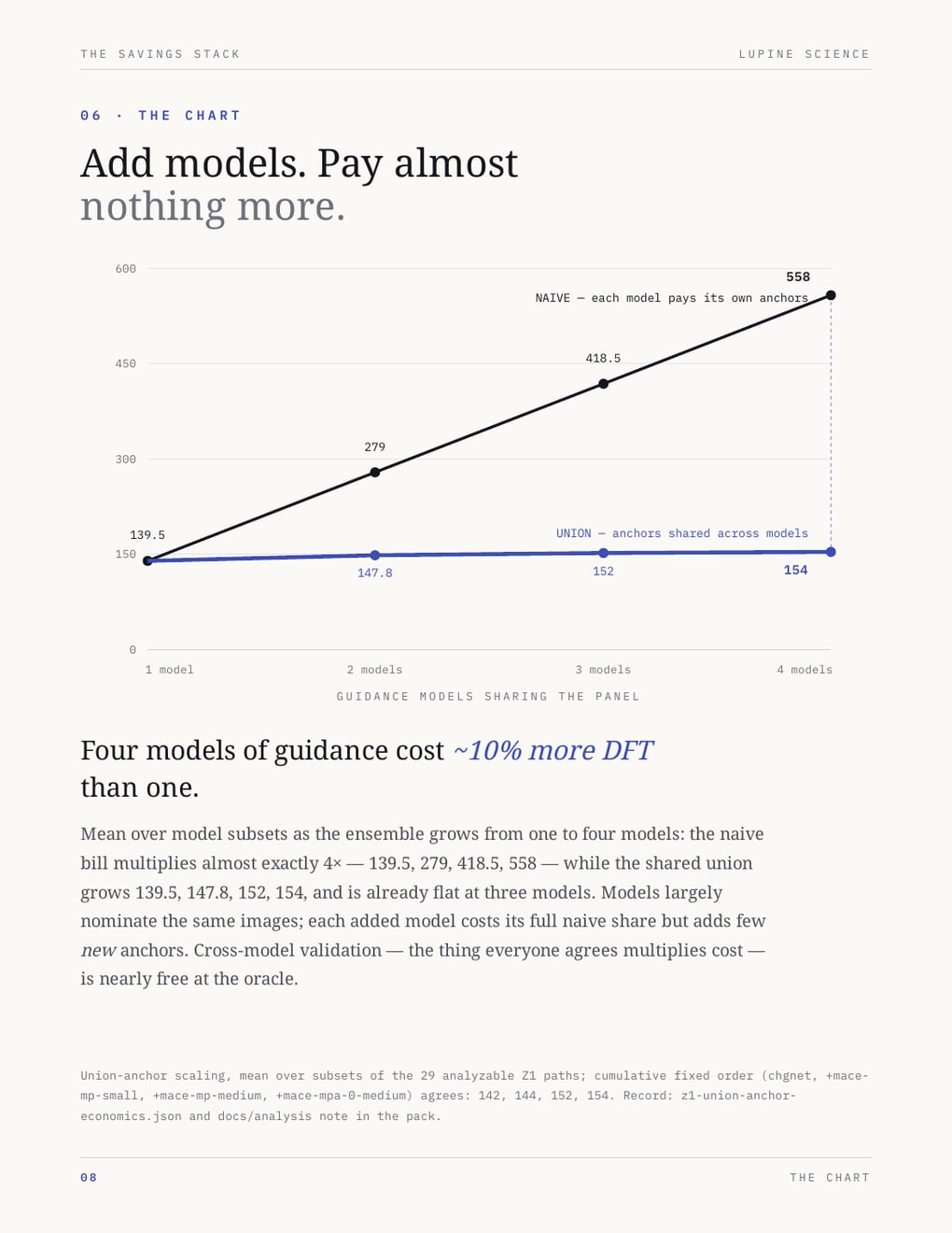 The chart: naive per-model anchor cost explodes 139.5 → 558 as models go from one to four, while the shared union stays nearly flat at 139.5 → 154