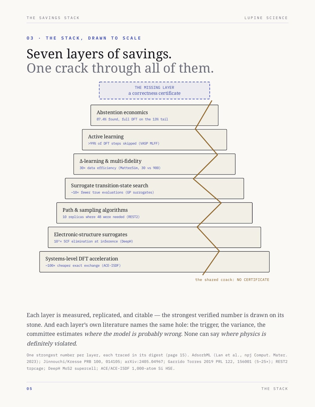 The seven-layer stack, drawn to scale — each layer with its strongest verified literature number, the shared crack “no certificate” through all seven, and the missing capstone layer
