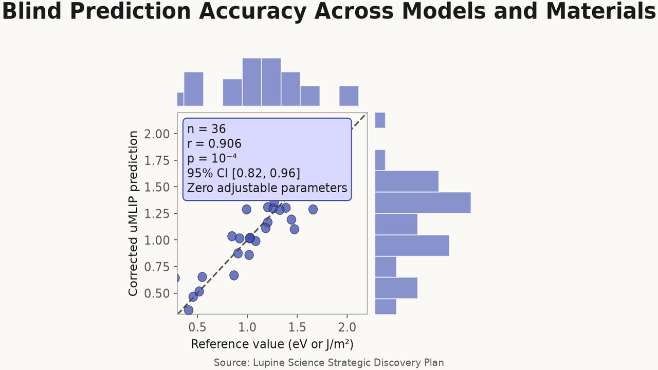 Blind Prediction Accuracy Across Models and Materials