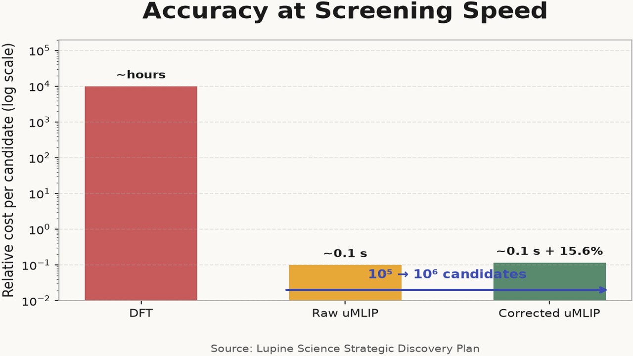 Accuracy at Screening Speed