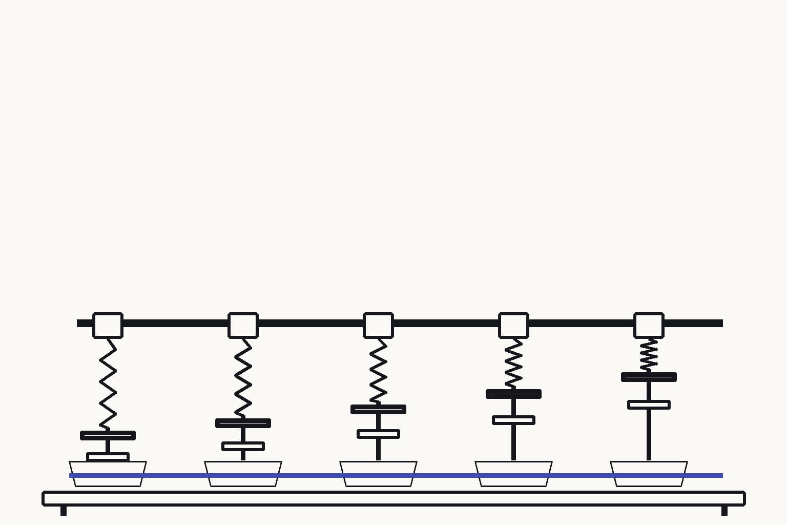 Five battery-material coupons ordered along a bench beneath spring-loaded response gauges, the pointer order agrees while every predicted stop sits short of its measured stop — The gauges preserve candidate ranking while exposing underestimated barrier magnitude